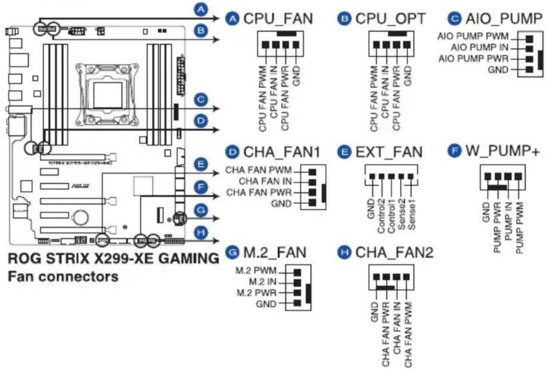 ASUS ROG Strix X299-XE Gaming - Connecteurs pour ventilateurs et pompe à eau (4-pin cpu_fan; 4-pin cpu_opt; 4-pin m.2_fan; 4-pin w_pump+; 4-pin aio_pump; 5-pin ext_fan; 4-pin cha_fan1-2) - 1