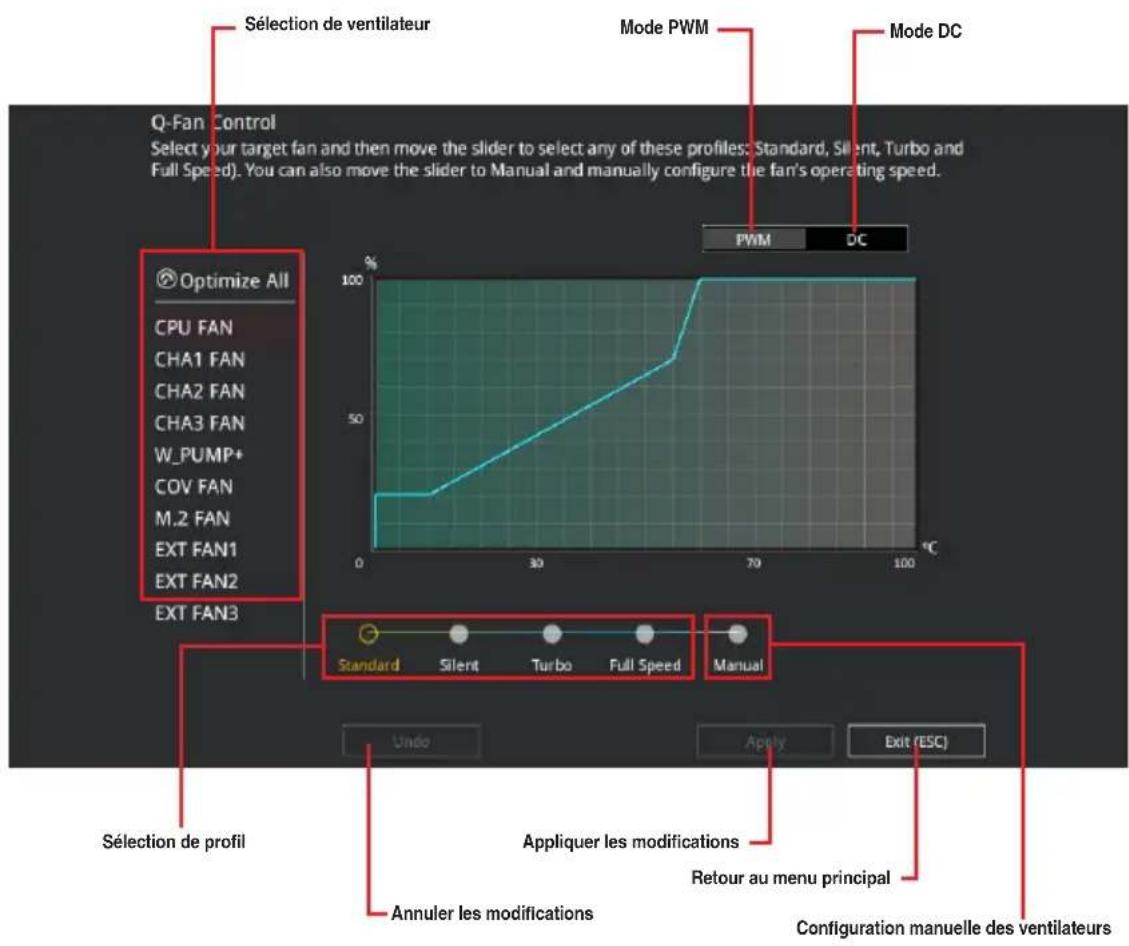 Sélection de ventilateur Mode PWM Mode DC Q-Fan Control Select your target fan and then move the slider to select any of these profiles: Standard, Silent, Turbo and Full Speed). You can also move the slider to Manual and manually configure the fan's operating speed. Optimize All CPU FAN CHA1 FAN CHA2 FAN CHA3 FAN W_PUMP+ COV FAN M.2 FAN EXT FAN1 EXT FAN2 EXT FAN3 Standard Silent Turbo Full Speed Manual Sélection de profil Appliquer les modifications Retour au menu principal Annuler les modifications Configuration manuelle des ventilateurs