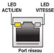 LED ACT/LIEN LED VITESSE Port réseau