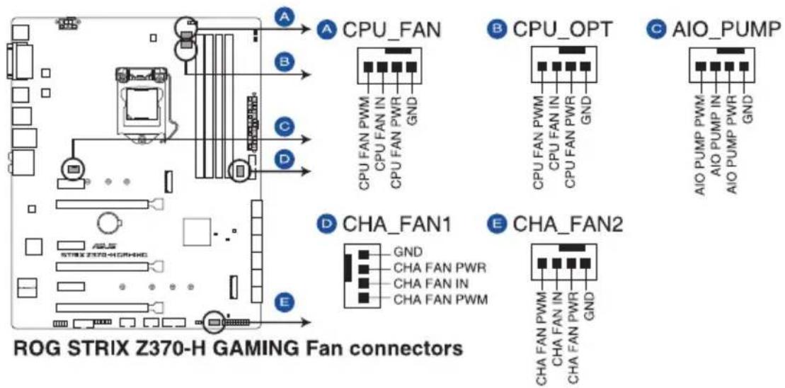 ROG STRIX Z370-H GAMING Fan connectors A B C D E A CPU_FAN CPU FAN PWM CPU FAN IN CPU FAN PWR GND B CPU_OPT CPU FAN PWM CPU FAN IN CPU FAN PWR GND C AIO_PUMP AIO PUMP PWM AIO PUMP IN AIO PUMP PWR GND D CHA_FAN1 GND CHA FAN PWR CHA FAN IN CHA FAN PWM E CHA_FAN2 CHA FAN PWM CHA FAN IN CHA FAN PWR GND