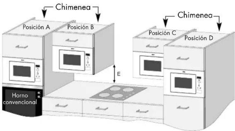 ZANUSSI ZNC12W - Si desea instalar el horno en las posiciones B o C: - 1
