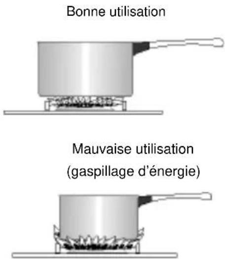 ZANUSSI ZCV562NW1 - N'utilisez pas de récipients à base incave ou convexe sur le plan de sson. - 1