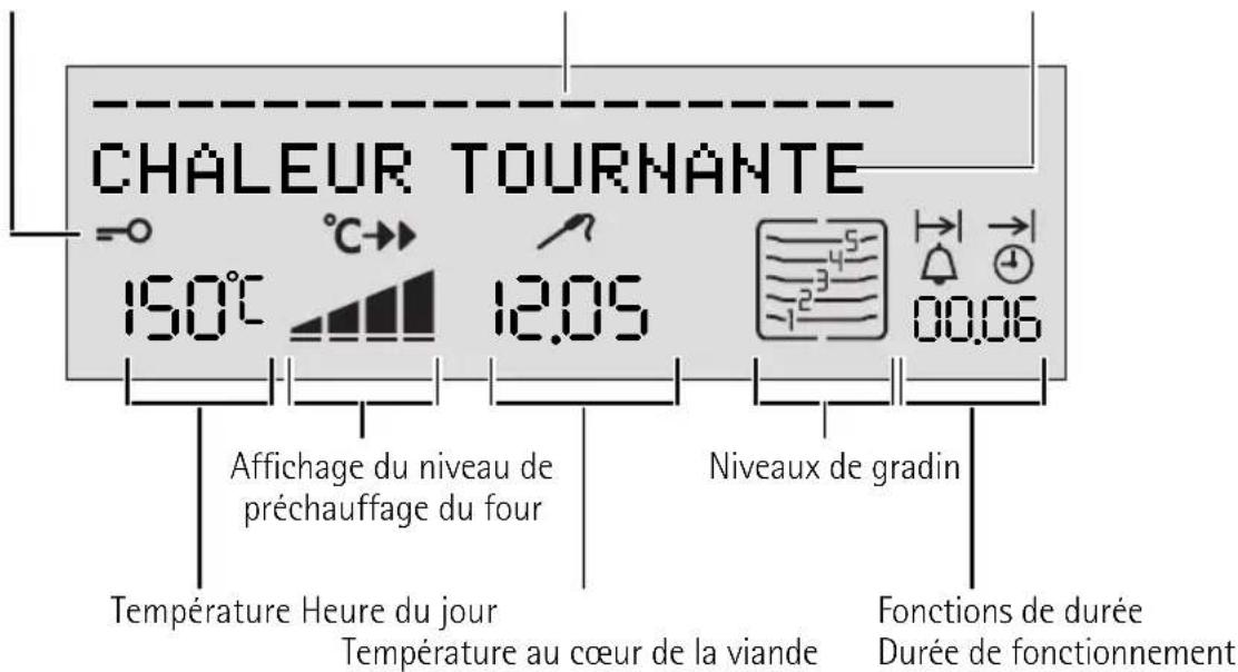 CHALEUR TOURNANTE 19.0°C 12.05 Niveau de gradin Température Heure du jour Température au cœur de la viande Affichage du niveau de préchauffage du four Fonctions de durée Durée de fonctionnement