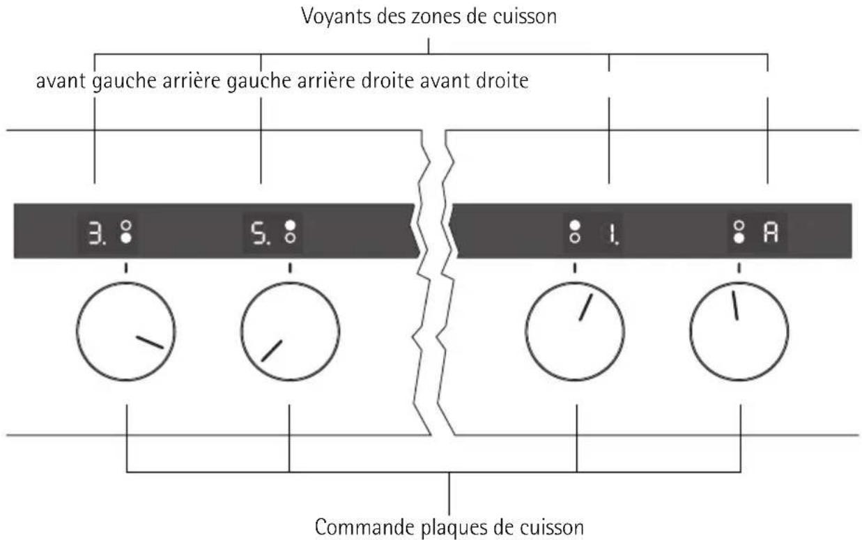 Voyants des zones de cuisson avant gauche arrière gauche arrière droite avant droite 3.8 5.8 Commande plaques de cuisson