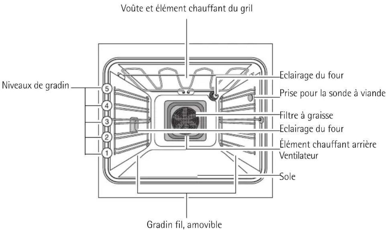 Voûte et élément chauffant du grill Niveaux de gradin 5 4 3 2 1 Eclairage du four Prise pour la sonde à viande Filtre à graisse Eclairage du four Élément chauffant arrière Ventilateur Sole Gradin fil, amovible