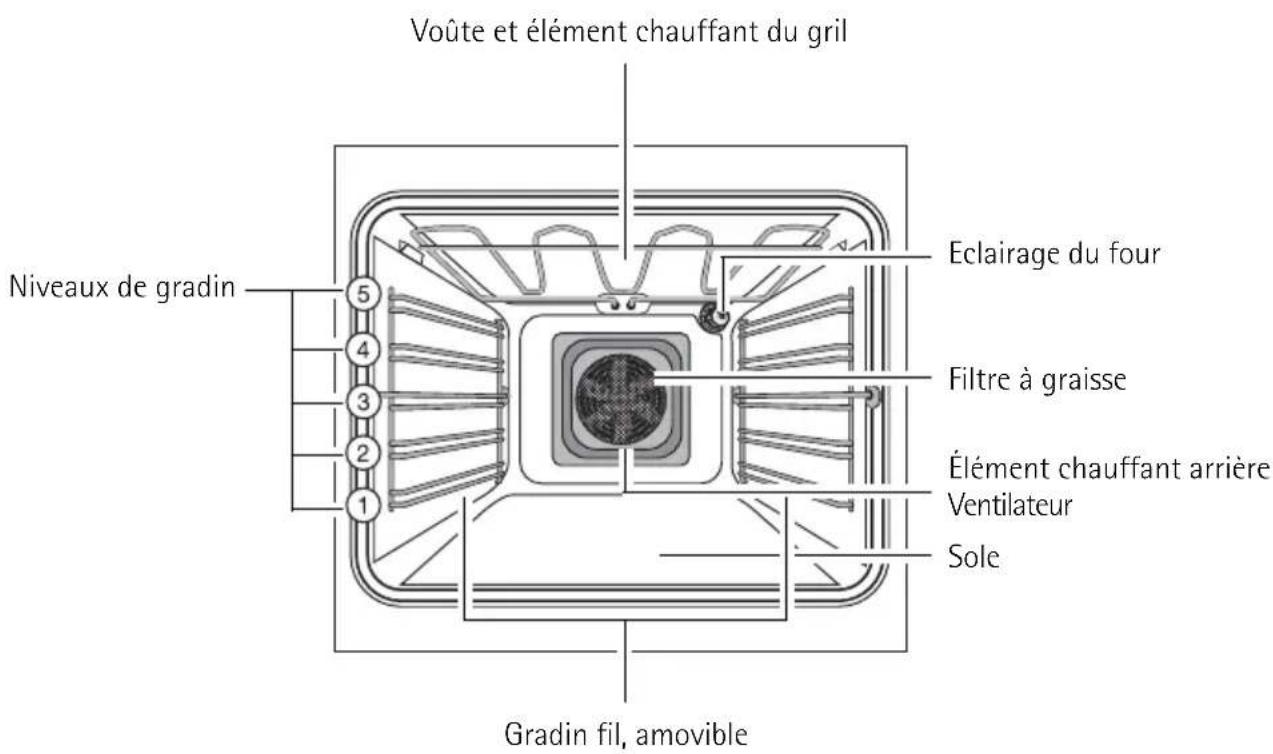 Voûte et élément chauffant du grill Niveaux de gradin 5 4 3 2 1 Eclairage du four Filtre à graisse Élément chauffant arrière Ventilateur Sole Gradin fil, amovible