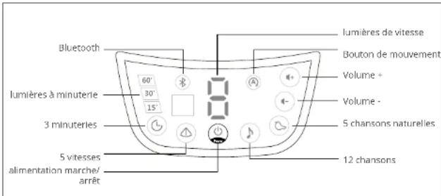 BabyGO Swing - INSTRUCTIONS POUR CONTRÔLER LE PLATEAU DE BALANÇOIRE : - 1