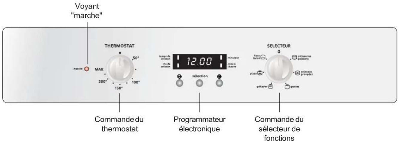 Voyant "marche" THERMOSTAT 50° max 200° 100° 150° Max temps de cuisine Fin de cuisson 12.00 minuteur mise à l'heure sélection SELECTEUR 0 pâtisseries pâtisseries cuisine groupées grillées gratins Commande du thermostat Programmateur électronique Commande du sélecteur de fonctions