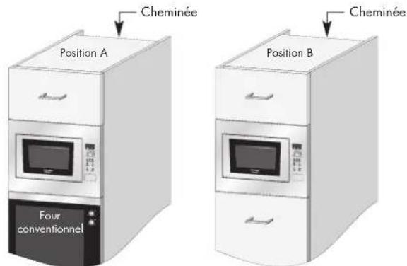 Cheminée Position A Four conventionnel Position B Cheminée