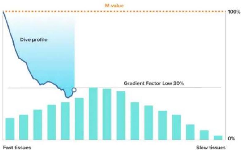 SUUNTO Nautic - Facteurs de gradient - 1