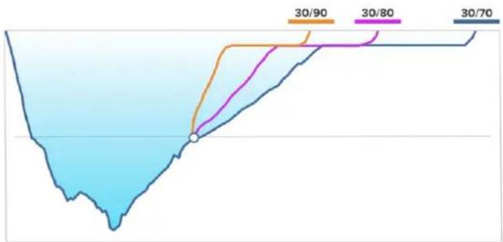 SUUNTO Nautic - Facteurs de gradient - 4