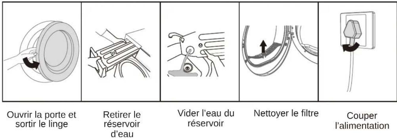 Ouvrir la porte et sortir le linge Retirer le réservoir d'eau Vider l'eau du réservoir Nettoyer le filtre Couper l'alimentation