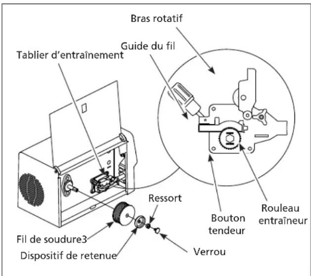 Bras rotatif Guide du fil Tablier d'entraînement Ressort Bouton tendeur Rouleau entraîneur Fil de soudure3 Dispositif de retenue Verrou