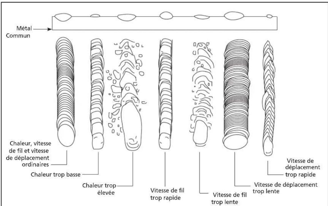 Métal Commun Chaleur, vitesse de fil et vitesse de déplacement ordinaires Chaleur trop basse Chaleur trop élevée Vitesse de fil trop rapide Vitesse de fil trop lente Vitesse de déplacement trop rapide Vitesse de déplacement trop lente