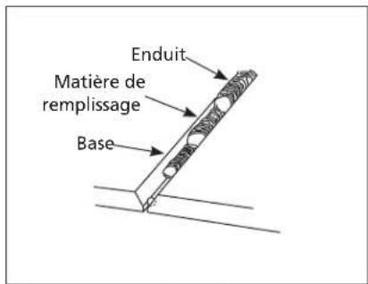 Enduit Matière de remplissage Base