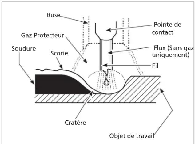 Buse Gaz Protecteur Soudure Scorie Pointe de contact Flux (Sans gaz uniquement) Fil Cratère Objet de travail