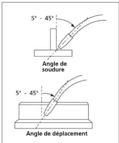 5° - 45° Angle de soudure 5° - 45° Angle de déplacement