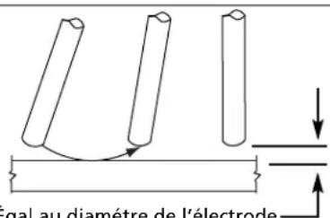 Gal au diamètre de l'électrode