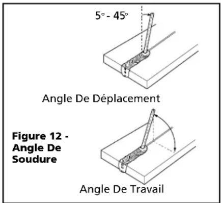 5° - 45° Angle De Déplacement Figure 12 - Angle De Soudure Angle De Travail