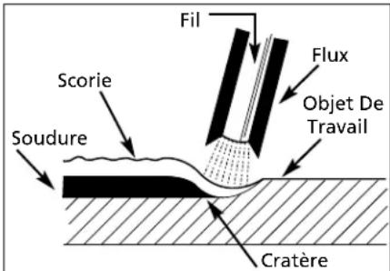 Fil Flux Objet De Travail Scorie Soudure Cratère