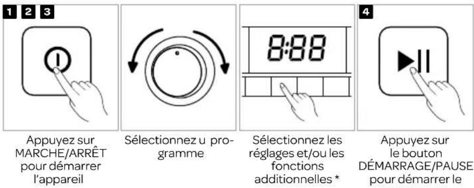 1 2 3 Appuyez sur MARCHE/ARRÊT pour démarrer l'appareil Sélectionnez u pro-gramme 8:88 Sélectionnez les réglages et/ou les fonctions additionnelles * 4 Appuyez sur le bouton DÉMARRAGE/PAUSE pour démarrer le
