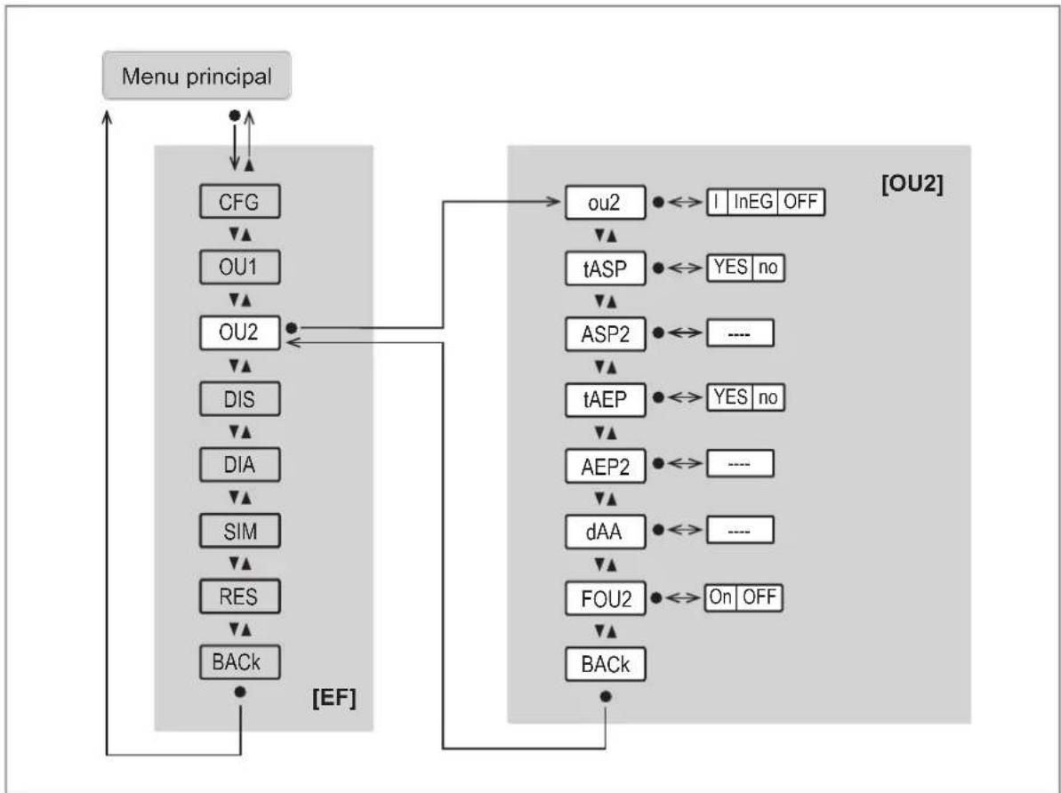 IFM PG1408 - Menu configuration de sortie OU1 : - 2