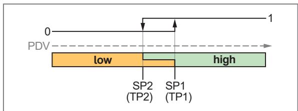 IFM PG1408 - Digital switching signal - 7