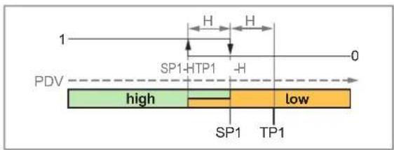 IFM PG1408 - Mode « Single Point » - 2