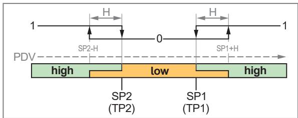 IFM PG1408 - Digital switching signal - 10