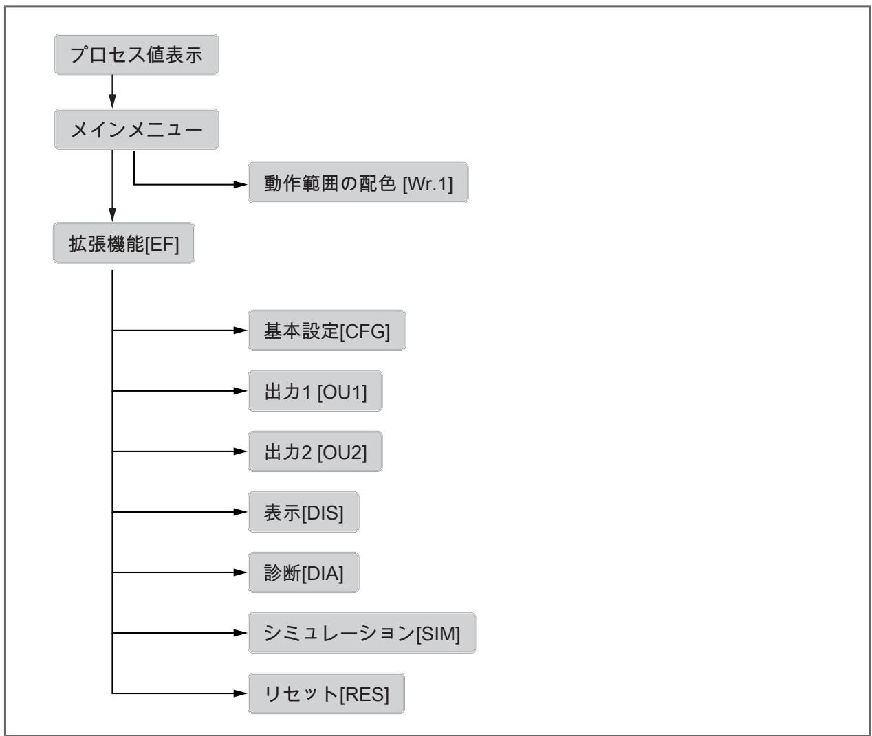 IFM PG1408 - メニュー - 1