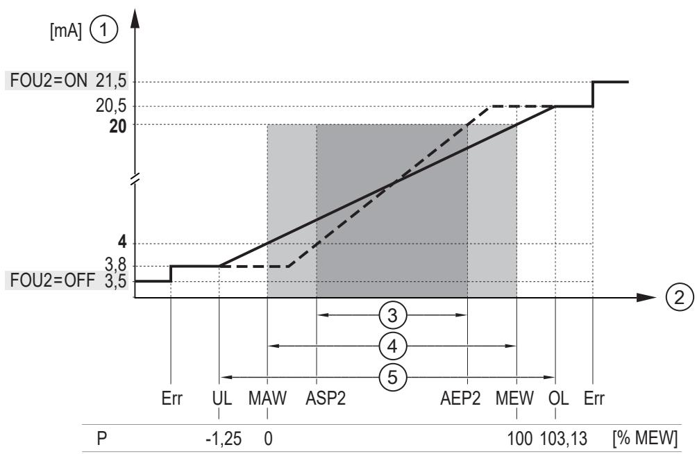 IFM PG1408 - Sygnał analogowy - 2