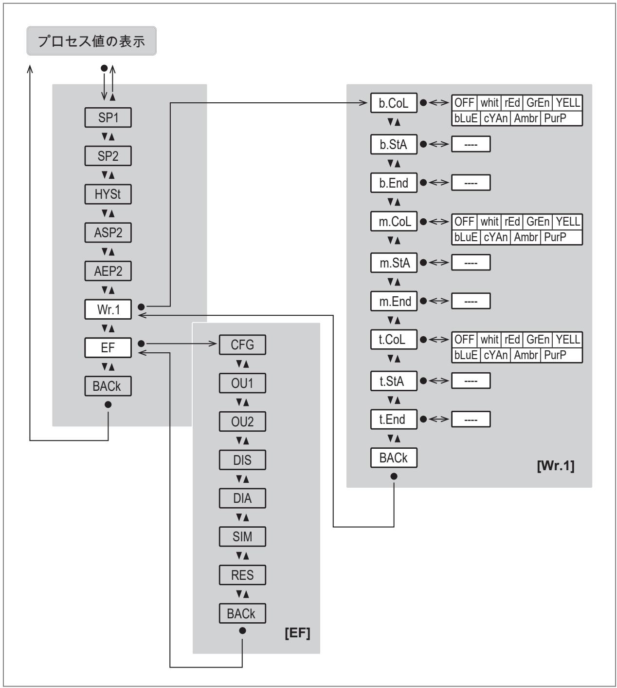 IFM PG1408 - メインメニューとサブメニュー - 1