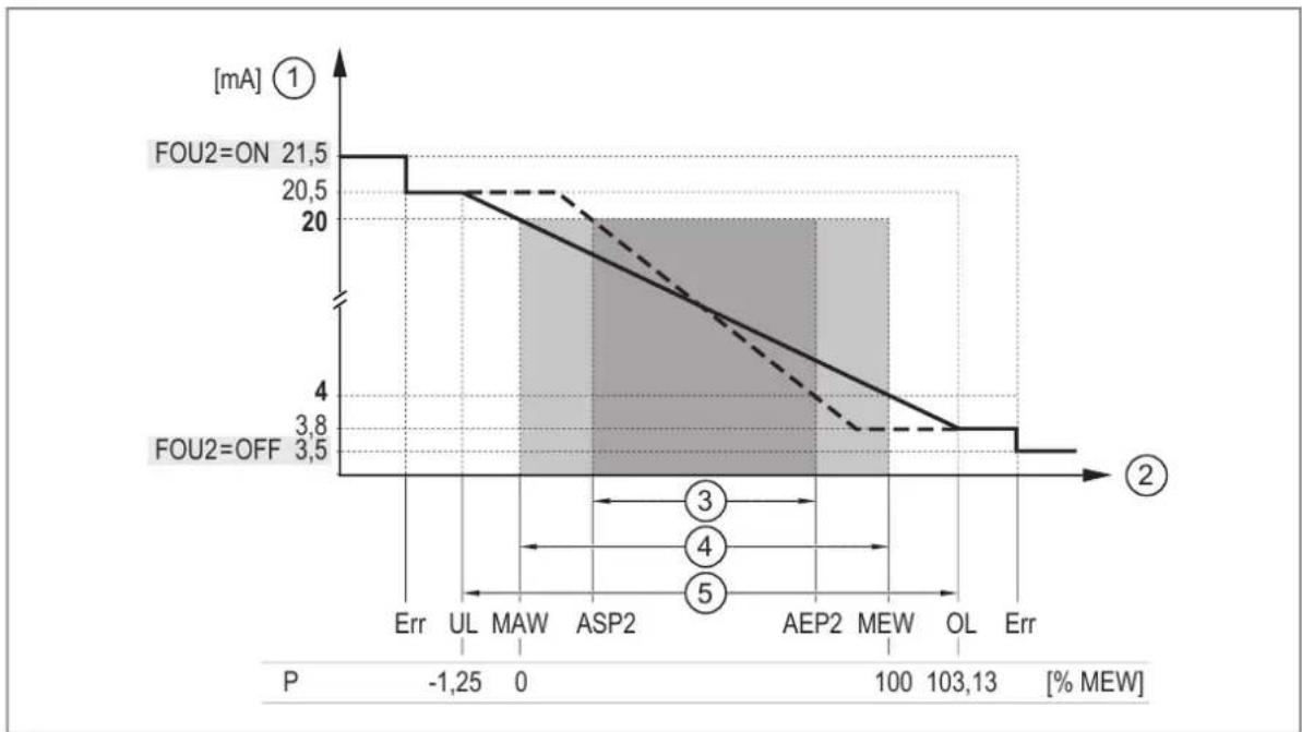IFM PG1408 - Signal analogique - 3