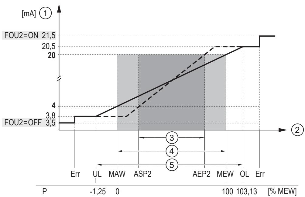 IFM PG1408 - Sinal analógico - 2
