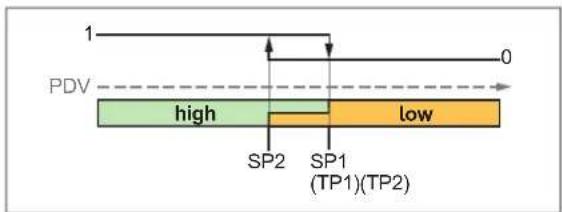 IFM PG1408 - Mode « Two Point » - 2