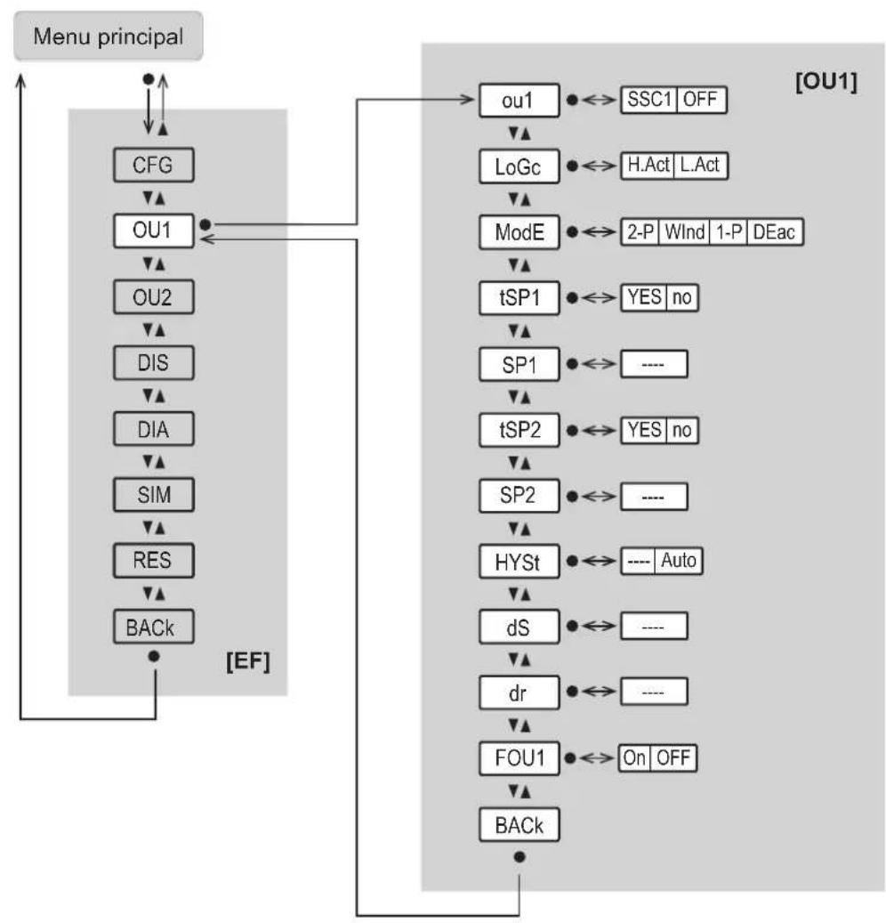 IFM PG1408 - Menu configuration de sortie OU1 : - 1
