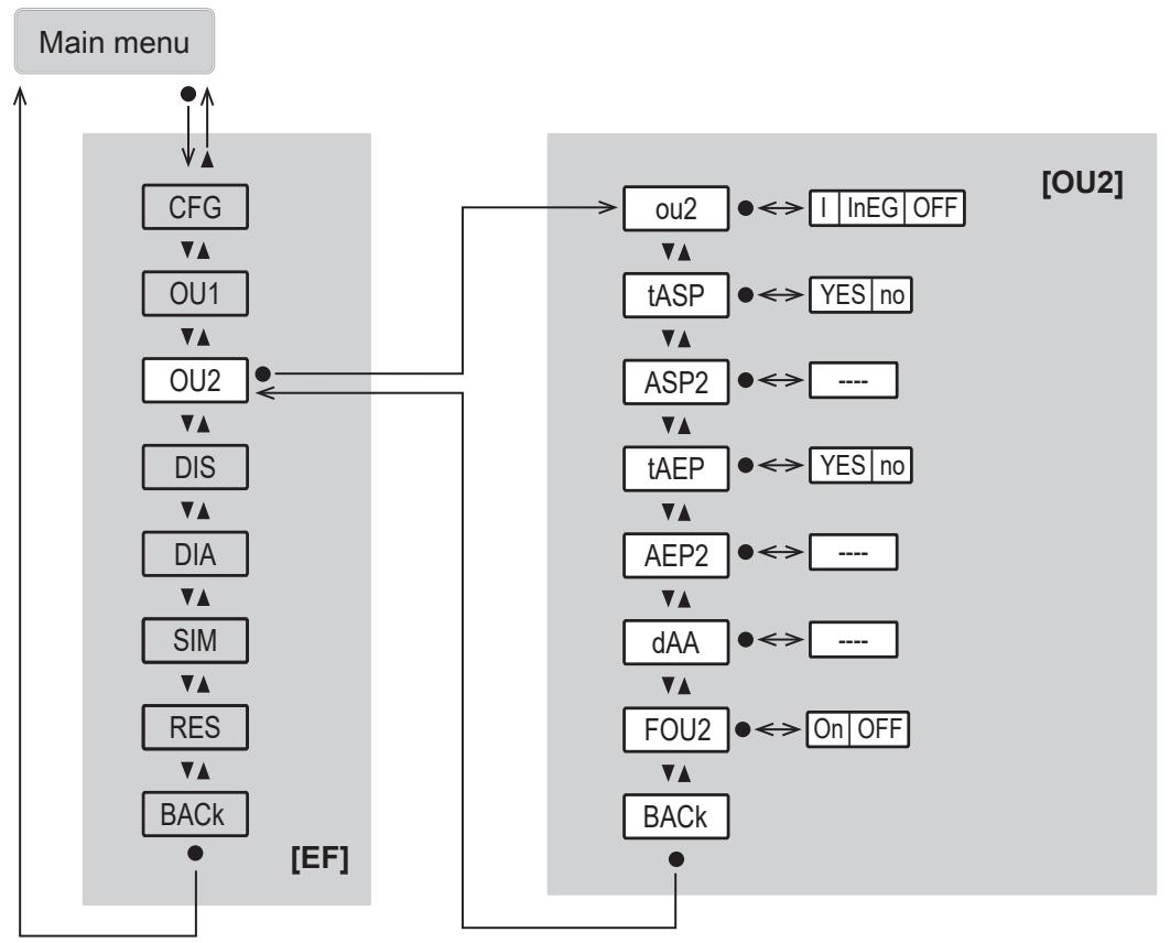 IFM PG1408 - Main menu and submenus - 6