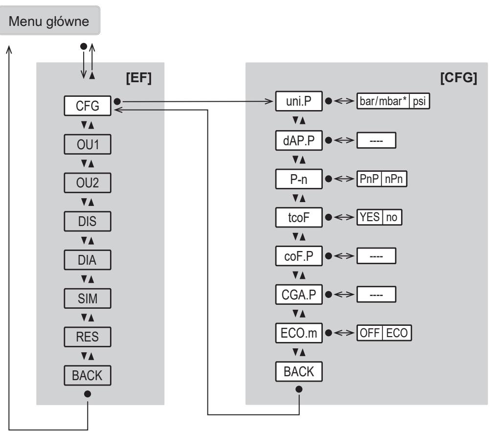 IFM PG1408 - Menu główne i podrzędne - 4
