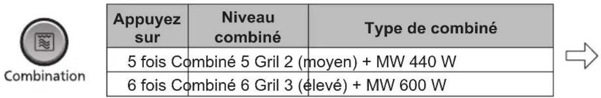 Appuyez sur Niveau combiné Type de combiné 5 fois Combiné 5 Gril 2 (moyen) + MW 440 W 6 fois Combiné 6 Gril 3 (élevé) + MW 600 W