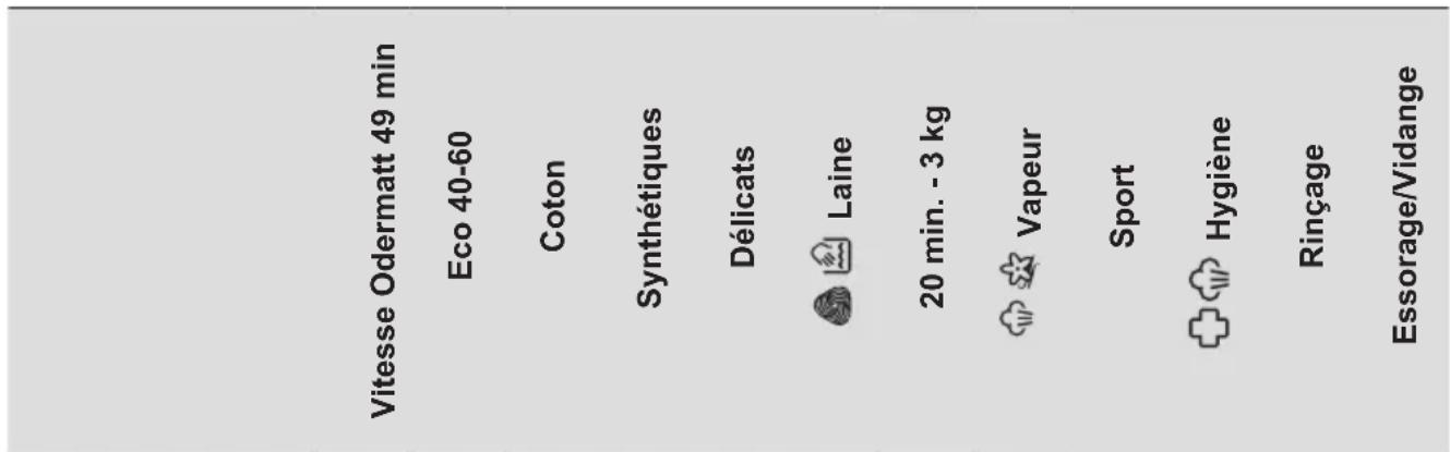 ELECTROLUX WAGLMO500 - Compatibilité des options avec les programmes - 1