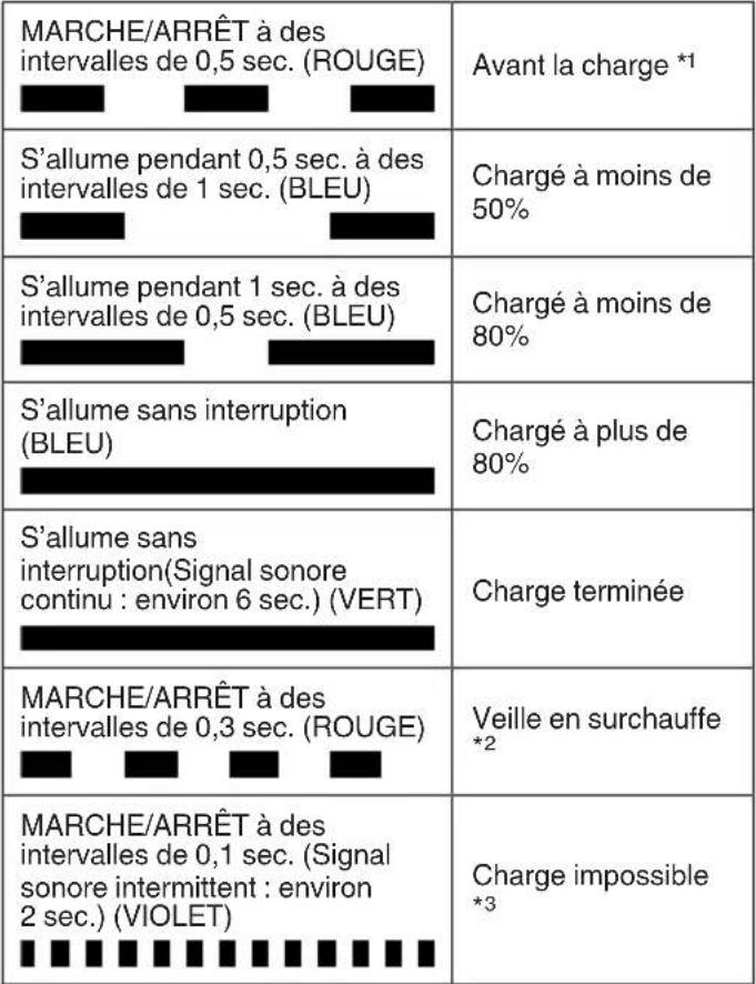 HiKOKI CL18DA - Indication témoin de charge - 1