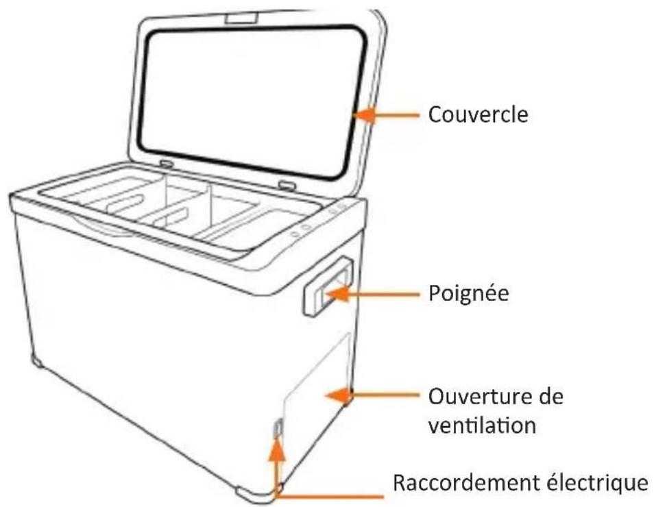 Couvercle Poignée Ouverture de ventilation Raccordement électrique