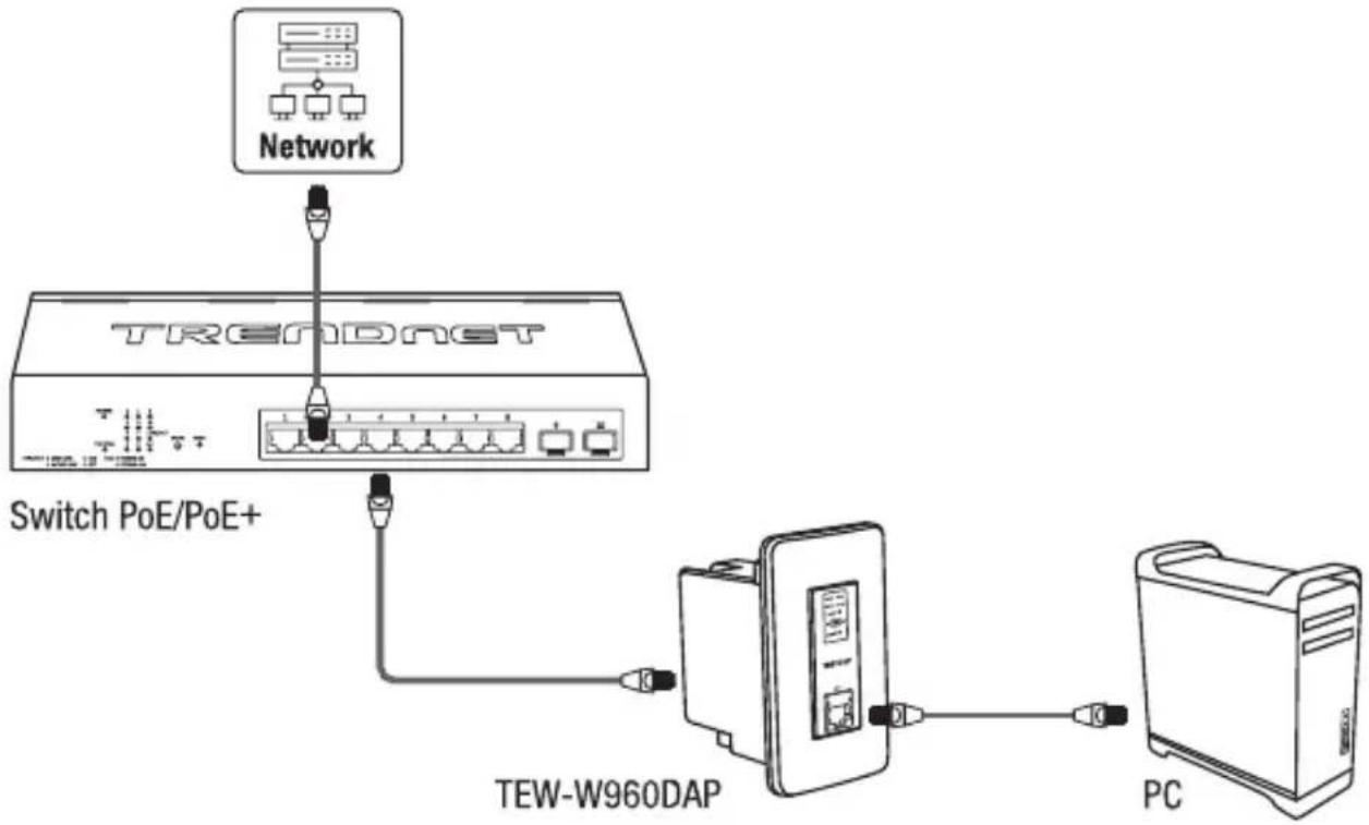 graph TD A["Network"] --> B["TRENDNET"] B --> C["Switch PoE/PoE+"] C --> D["TEW-W960DAP"] D --> E["PC"]