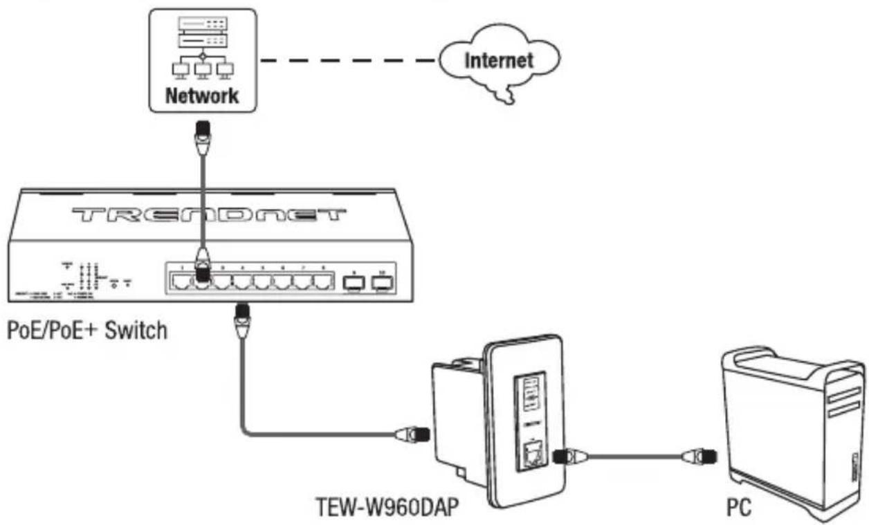 graph TD A["Network"] --> B["TRENDNET"] B --> C["POE/PoE+ Switch"] C --> D["TEW-W960DAP"] D --> E["PC"] F["Internet"] --> A