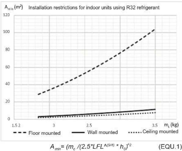 HISENSE AHZ-080HCDS1 - MINIMUM FLOOR AREA REQUIREMENTS - 1