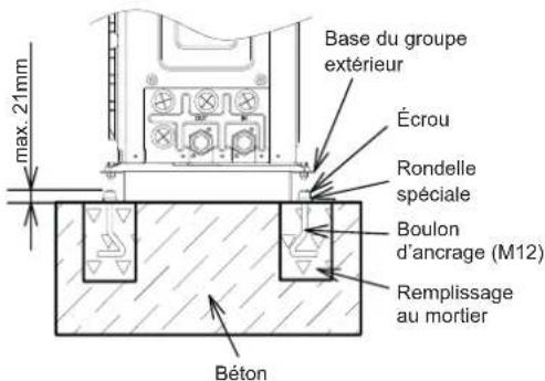 max. 21mm Base du groupe extérieur Écrou Rondelle spéciale Boulon d'ancrage (M12) Remplissage au mortier Béton