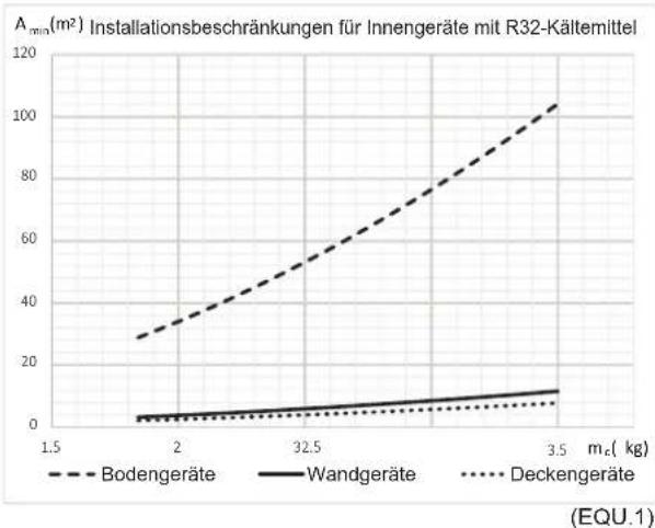 HISENSE AHZ-080HCDS1 - ANFORDERUNGEN AN DIE MINDESTBODENFLÄCHE - 1