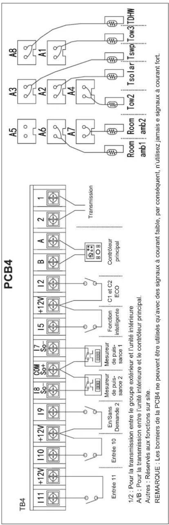 PCB4 TB4 I11 +12V I10 +12V I9 I8 So- COM So+ I7 So- I5 +12V I2 B A 2 1 Entrée 11 Entrée 10 En/Sans Demande 2 Mesureur de puis-sance 2 Mesureur de puis-sance 1 Fonction intelligente C1 et C2 ECO Contrôleur principal Transmission 1/2 : Pour la transmission entre le groupe extérieur et l'unité intérieure A/B : Pour la transmission entre l'unité intérieure et le contrôleur principal. Autres : Réservés aux fonctions sur site. REMARQUE : Les borniers de la PCB4 ne peuvent être utilisés qu'avec des signaux à courant faible, par conséquent, n'utilisez jamais e signaux à courant fort.