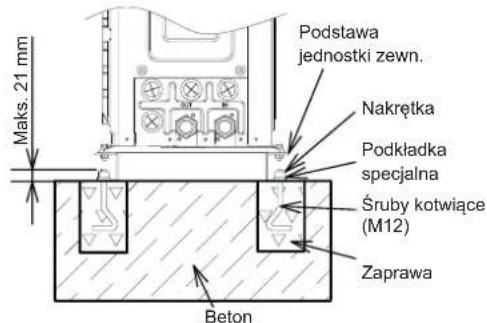 Maks. 21 mm Podstawa jednostki zewn. Nakrętka Podkładka specjalna Śruby kotwiące (M12) Zaprawa Beton
