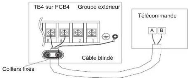 TB4 sur PCB4 Groupe extérieur Câble blindé Colliers fixés Télécommande A B
